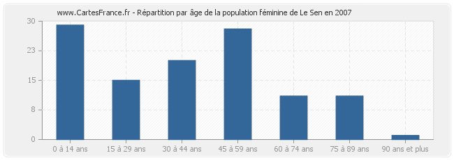 Répartition par âge de la population féminine de Le Sen en 2007